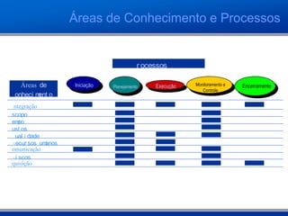 Áreas de Conhecimento e Processos
Pr ocessos PMBOK 2008
Áreas de
Conheci ment o
Integração
Escopo
Tempo
Cust os
Qual i dade
Recur sos Humanos
Comunicação
Ri scos
Aquisição
Iniciação Planejamento Execução Monitoramento e
Controle
Encerramento
 