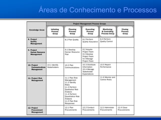 Áreas de Conhecimento e Processos
 
