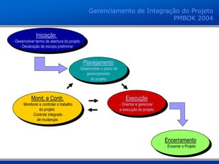 Iniciação
- Desenvolver termo de abertura do projeto
- Declaração de escopo preliminar
Planejamento
-Desenvolver o plano de
gerenciamento
do projeto
Monit. e Contr.
- Monitorar e controlar o trabalho
do projeto
- Controle integrado
de mudanças
Execução
- Orientar e gerenciar
a execução do projeto
Encerramento
- Encerrar o Projeto
Gerenciamento de Integração do Projeto
PMBOK 2004
 