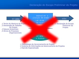 Declaração do Escopo Preliminar do Projeto
4. 2 Desenvol ver a
Declaração de Escopo
Pr el i mi nar
do Pr oj et o
. 1 Ent r adas
.1 Termo de Abertura do Projeto
.2 Declaração de Trabalho
do Projeto
.3 Fatores Ambientais
.4 Ativos de Processos
Organizacionais
.3 Saídas
. 2 Fer r ament as
e Técnicas
.1 Metodologia de Gerenciamento de Projeto
.2 Sistema de Informações de Gerenciamento de Projetos
.3 Opinião Especializada
.1 Declaração de Escopo
Preliminar do
Projeto
 
