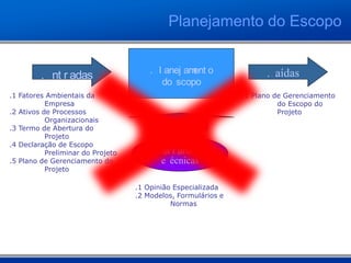 5. 1 Pl anej ament o
do Escopo
. 1 Ent r adas
.1 Fatores Ambientais da
Empresa
.2 Ativos de Processos
Organizacionais
.3 Termo de Abertura do
Projeto
.4 Declaração de Escopo
Preliminar do Projeto
.5 Plano de Gerenciamento do
Projeto
.3 Saídas
. 2 Fer r ament as
e Técnicas
.1 Plano de Gerenciamento
do Escopo do
Projeto
.1 Opinião Especializada
.2 Modelos, Formulários e
Normas
Planejamento do Escopo
 