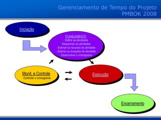 Iniciação
Monit. e Controle
- Controlar o cronograma
Execução
Encerramento
Gerenciamento de Tempo do Projeto
PMBOK 2008
PLANEJAMENTO
- Definir as atividades
- Sequenciar as atividades
- Estimar os recursos da atividade
- Estimar as durações da atividade
- Desenvolver o cronograma
 