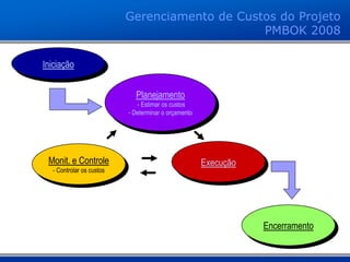 Iniciação
Planejamento
- Estimar os custos
- Determinar o orçamento
Monit. e Controle
- Controlar os custos
Execução
Encerramento
Gerenciamento de Custos do Projeto
PMBOK 2008
 
