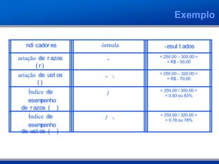Indi cador es Fórmula Resul t ados
Variação de Pr azos
( VPr )
VA - VP
= 250,00 – 300,00 =
= R$ - 50,00
Variação de Cust os
( VC)
VA - CR
= 250,00 – 320,00 =
= R$ - 70,00
Índice de
Desempenho
de Pr azos ( IDP)
VA / VP
= 250,00 / 300,00 =
= 0,83 ou 83%
Índice de
Desempenho
de Cust os ( IDC)
VA / CR
= 250,00 / 320,00 =
= 0,78 ou 78%
Exemplo
 