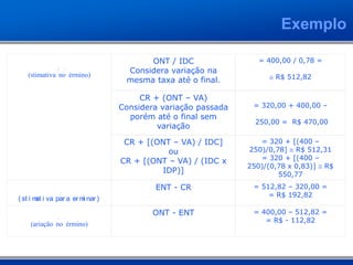 ENT
(Estimativa no Término)
ONT / IDC
Considera variação na
mesma taxa até o final.
= 400,00 / 0,78 =
R$ 512,82
CR + (ONT – VA)
Considera variação passada
porém até o final sem
variação
= 320,00 + 400,00 –
250,00 = R$ 470,00
CR + [(ONT – VA) / IDC]
ou
CR + [(ONT – VA) / (IDC x
IDP)]
= 320 + [(400 –
250)/0,78] R$ 512,31
= 320 + [(400 –
250)/(0,78 x 0,83)] R$
550,77
EPT
( Est i mat i va par a Ter mi nar )
ENT - CR = 512,82 – 320,00 =
= R$ 192,82
VNT
(Variação no Término)
ONT - ENT = 400,00 – 512,82 =
= R$ - 112,82
Exemplo
 