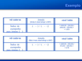 Indi cador es Fórmula
(Ainda é viável atingir o ONT)
Resul t ados
Índice de
Desempenho
para Término ( IDPT)
(ONT – VA) / (ONT – CR) = (400,00 – 250,00) /
(400,00 – 320,00) =
= 1,875
Exemplo
Indi cador es Fórmula
(Não é mais viável atingir o ONT)
Resul t ados
Índice de
Desempenho
para Término ( IDPT)
(ONT – VA) / (ENT – CR) = (400,00 – 250,00) /
512,82 – 320,00) =
= 0,78
 