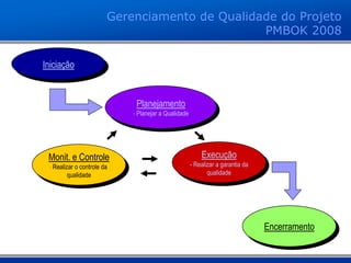 Iniciação
Planejamento
- Planejar a Qualidade
Monit. e Controle
- Realizar o controle da
qualidade
Execução
- Realizar a garantia da
qualidade
Encerramento
Gerenciamento de Qualidade do Projeto
PMBOK 2008
 