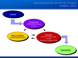 Iniciação
Planejamento
- Planejamento de recursos
humanos
Monit. e Controle
- Gerenciar equipe do projeto
Execução
-Contratar / mobilizar equipe
do projeto
- Desenvolver a equipe do projeto
Encerramento
Gerenciamento de RH do Projeto
PMBOK 2004
 
