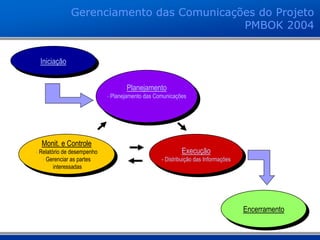 Iniciação
Planejamento
- Planejamento das Comunicações
Monit. e Controle
- Relatório de desempenho
- Gerenciar as partes
interessadas
Execução
- Distribuição das Informações
Encerramento
Gerenciamento das Comunicações do Projeto
PMBOK 2004
 