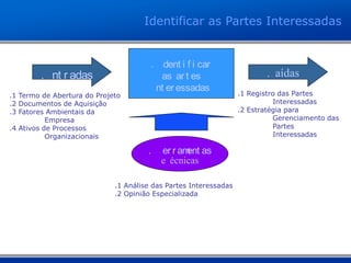 10. 1 Ident i f i car
as Par t es
Int er essadas
. 1 Ent r adas
.1 Termo de Abertura do Projeto
.2 Documentos de Aquisição
.3 Fatores Ambientais da
Empresa
.4 Ativos de Processos
Organizacionais
.3 Saídas
. 2 Fer r ament as
e Técnicas
.1 Registro das Partes
Interessadas
.2 Estratégia para
Gerenciamento das
Partes
Interessadas
.1 Análise das Partes Interessadas
.2 Opinião Especializada
Identificar as Partes Interessadas
 
