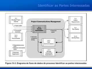 Identificar as Partes Interessadas
 