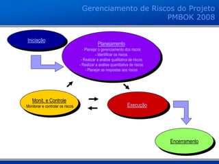 Iniciação
Planejamento
- Planejar o gerenciamento dos riscos
- Identificar os riscos
- Realizar a análise qualitativa de riscos
- Realizar a análise quantitativa de riscos
- Planejar as respostas aos riscos
Monit. e Controle
- Monitorar e controlar os riscos Execução
Encerramento
Gerenciamento de Riscos do Projeto
PMBOK 2008
 