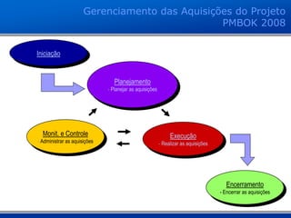 Iniciação
Planejamento
- Planejar as aquisições
Monit. e Controle
- Administrar as aquisições
Execução
- Realizar as aquisições
Encerramento
- Encerrar as aquisições
Gerenciamento das Aquisições do Projeto
PMBOK 2008
 