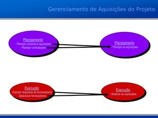 Gerenciamento de Aquisições do Projeto
Planejamento
- Planejar as aquisições
Planejamento
- Planejar compras e aquisições
- Planejar contratações
Execução
-Solicitar respostas de fornecedores
- Selecionar fornecedores
Execução
- Realizar as aquisições
 