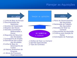 Planejar as Aquisições
12.1 Planejar as Aquisições. 1 Ent r adas .3 Saídas
. 2 Fer r ament as
e Técnicas
.1 Plano de Gerenciamento
das Aquisições
.2 Declaração do Trabalho
das Aquisições
.3 Decisões de Fazer ou
Comprar
.4 Documentos de Aquisição
.5 Critérios para Seleção de
Fontes
.6 Solicitações de Mudanças
.1 Análise de Fazer ou Comprar
.2 Opinião Especializada
.3 Tipos de Contratos
.1 Linha de Base do Escopo
.2 Documentação dos
Requisitos
.3 Acordos de Cooperação
.4 Registro dos Riscos
.5 Decisões Contratuais
Relacionadas a
Riscos
.6 Requisitos de Recursos
das Atividades
.7 Cronograma do Projeto
.8 Estimativas dos Custos
das Atividades
.9 Linha de Base do
Desempenho de
Custos
.10 Fatores Ambientais da
Empresa
.11 Ativos de Processos
Organizacionais
 