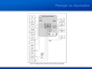 Planejar as Aquisições
 