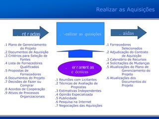 Realizar as Aquisições
12.2 Realizar as Aquisições. 1 Ent r adas .3 Saídas
. 2 Fer r ament as
e Técnicas
.1 Fornecedores
Selecionados
.2 Adjudicação do Contrato
de Aquisição
.3 Calendário de Recursos
.4 Solicitações de Mudanças
.5 Atualizações do Plano de
Gerenciamento do
Projeto
.6 Atualizações dos
Documentos do
Projeto
.1 Reuniões com Licitantes
.2 Técnicas de Avaliação de
Propostas
.3 Estimativas Independentes
.4 Opinião Especializada
.5 Publicidade
.6 Pesquisa na Internet
.7 Negociações das Aquisições
.1 Plano de Gerenciamento
do Projeto
.2 Documentos de Aquisição
.3 Critérios para Seleção de
Fontes
.4 Lista de Fornecedores
Qualificados
.5 Propostas de
Fornecedores
.6 Documentos do Projeto
.7 Decisões de Fazer ou
Comprar
.8 Acordos de Cooperação
.9 Ativos de Processos
Organizacionais
 