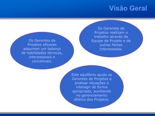 Visão Geral
Os Gerentes de
Projetos eficazes
adquirem um balanço
de habilidades técnicas,
interpessoais e
conceituais.
Os Gerentes de
Projetos realizam o
trabalho através da
Equipe de Projeto e de
outras Partes
Interessadas.
Este equilíbrio ajuda os
Gerentes de Projetos a
analisar situações e
interagir de forma
apropriada, auxiliando
no gerenciamento
efetivo dos Projetos.
 