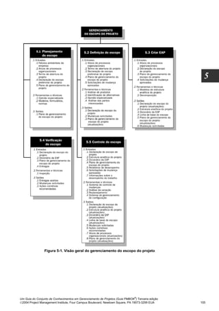 5




                Figura 5-1. Visão geral do gerenciamento do escopo do projeto




                                                                              ®
Um Guia do Conjunto de Conhecimentos em Gerenciamento de Projetos (Guia PMBOK ) Terceira edição
2004 Project Management Institute, Four Campus Boulevard, Newtown Square, PA 19073-3299 EUA      105
 