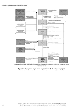 Capítulo 5 − Gerenciamento do escopo do projeto




                      Observação: Não são mostradas todas as interações entre processos, nem todo o fluxo de dados
                                                           entre processos.

                              Figura 5-2. Fluxograma de processo do gerenciamento do escopo do projeto




                                                                                                            ®
                              Um Guia do Conjunto de Conhecimentos em Gerenciamento de Projetos (Guia PMBOK ) Terceira edição
106                             2004 Project Management Institute, Four Campus Boulevard, Newtown Square, PA 19073-3299 EUA
 