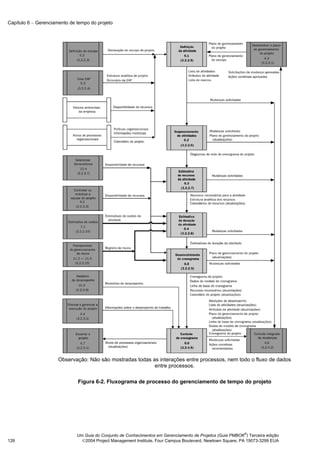 Capítulo 6 − Gerenciamento de tempo do projeto




                      Observação: Não são mostradas todas as interações entre processos, nem todo o fluxo de dados
                                                           entre processos.

                              Figura 6-2. Fluxograma de processo do gerenciamento de tempo do projeto




                                                                                                            ®
                              Um Guia do Conjunto de Conhecimentos em Gerenciamento de Projetos (Guia PMBOK ) Terceira edição
126                             2004 Project Management Institute, Four Campus Boulevard, Newtown Square, PA 19073-3299 EUA
 