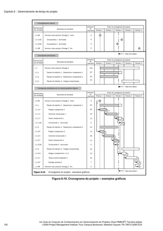 Capítulo 6 − Gerenciamento de tempo do projeto




                                         Figura 6-10. Cronograma do projeto – exemplos gráficos




                                                                                                            ®
                              Um Guia do Conjunto de Conhecimentos em Gerenciamento de Projetos (Guia PMBOK ) Terceira edição
150                             2004 Project Management Institute, Four Campus Boulevard, Newtown Square, PA 19073-3299 EUA
 