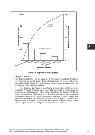 8




                              Figura 8-9. Diagrama de Pareto (gráfico)

     .5   Diagrama de Pareto
          Um diagrama de Pareto é um tipo específico de histograma, ordenado por freqüência
          de ocorrência, que mostra quantos defeitos foram gerados por tipo ou categoria de
          causa identificada (Figura 8-9). A técnica de Pareto é usada principalmente para
          identificar e avaliar não-conformidades.
                Nos diagramas de Pareto, a classificação é usada para orientar as ações
          corretivas. A equipe do projeto deve tomar ações para resolver primeiramente os
          problemas que estão causando o maior número de defeitos. Os diagramas de Pareto
          estão conceitualmente relacionados à Lei de Pareto, que afirma que um número
          relativamente pequeno de causas normalmente produzirá a grande maioria dos
          problemas ou defeitos. Isso geralmente é chamado de princípio 80/20, em que 80%
          dos problemas se devem a 20% das causas. Os diagramas de Pareto também podem
          ser usados para resumir todos os tipos de dados para análises 80/20.




                                                                              ®
Um Guia do Conjunto de Conhecimentos em Gerenciamento de Projetos (Guia PMBOK ) Terceira edição
2004 Project Management Institute, Four Campus Boulevard, Newtown Square, PA 19073-3299 EUA      195
 