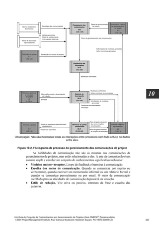 10




Observação: Não são mostradas todas as interações entre processos nem todo o fluxo de dados
                                        entre eles.

  Figura 10-2. Fluxograma de processo do gerenciamento das comunicações do projeto
               As habilidades de comunicação não são as mesmas das comunicações de
          gerenciamento de projetos, mas estão relacionadas a elas. A arte da comunicação é um
          assunto amplo e envolve um conjunto de conhecimentos significativo incluindo:
          • Modelos emissor-receptor. Loops de feedback e barreiras à comunicação.
          • Escolha dos meios de comunicação. Quando se comunicar por escrito ou
              verbalmente, quando escrever um memorando informal ou um relatório formal e
              quando se comunicar pessoalmente ou por email. O meio de comunicação
              escolhido para as atividades de comunicação dependerá da situação.
          • Estilo de redação. Voz ativa ou passiva, estrutura da frase e escolha das
              palavras.




                                                                              ®
Um Guia do Conjunto de Conhecimentos em Gerenciamento de Projetos (Guia PMBOK ) Terceira edição
2004 Project Management Institute, Four Campus Boulevard, Newtown Square, PA 19073-3299 EUA      223
 