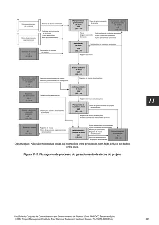 11




Observação: Não são mostradas todas as interações entre processos nem todo o fluxo de dados
                                        entre eles.

        Figura 11-2. Fluxograma de processo do gerenciamento de riscos do projeto




                                                                              ®
Um Guia do Conjunto de Conhecimentos em Gerenciamento de Projetos (Guia PMBOK ) Terceira edição
2004 Project Management Institute, Four Campus Boulevard, Newtown Square, PA 19073-3299 EUA      241
 