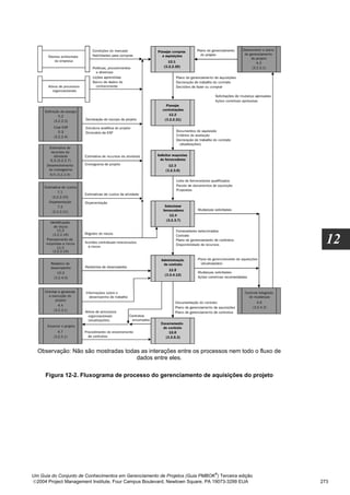 12




  Observação: Não são mostradas todas as interações entre os processos nem todo o fluxo de
                                    dados entre eles.

     Figura 12-2. Fluxograma de processo do gerenciamento de aquisições do projeto




                                                                              ®
Um Guia do Conjunto de Conhecimentos em Gerenciamento de Projetos (Guia PMBOK ) Terceira edição
2004 Project Management Institute, Four Campus Boulevard, Newtown Square, PA 19073-3299 EUA      273
 