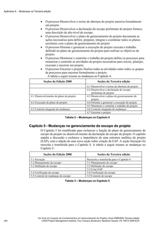Apêndice A − Mudanças na Terceira edição



                               •    O processo Desenvolver o termo de abertura do projeto autoriza formalmente
                                    um projeto.
                               •    O processo Desenvolver a declaração do escopo preliminar do projeto fornece
                                    uma descrição de alto nível do escopo.
                               •    O processo Desenvolver o plano de gerenciamento do projeto documenta as
                                    ações necessárias para definir, preparar, integrar e coordenar todos os planos
                                    auxiliares com o plano de gerenciamento do projeto.
                               •    O processo Orientar e gerenciar a execução do projeto executa o trabalho
                                    definido no plano de gerenciamento do projeto para realizar os objetivos do
                                    projeto.
                               •    O processo Monitorar e controlar o trabalho do projeto define os processos para
                                    monitorar e controlar as atividades do projeto necessárias para iniciar, planejar,
                                    executar e encerrar um projeto.
                               •    O processo Encerrar o projeto finaliza todas as atividades entre todos os grupos
                                    de processos para encerrar formalmente o projeto.
                                     A tabela a seguir resume as mudanças no Capítulo 4:
                                   Seções da Edição 2000                            Seções da Terceira edição
                                                                           4.1 Desenvolver o termo de abertura do projeto
                                                                           4.2 Desenvolver a declaração do escopo
                                                                               preliminar do projeto
                       4.1 Desenvolvimento do plano do projeto             4.3 Desenvolver o plano de gerenciamento do
                                                                               projeto
                       4.2 Execução do plano do projeto                    4.4 Orientar e gerenciar a execução do projeto
                                                                           4.5 Monitorar e controlar o trabalho do projeto
                       4.3 Controle integrado de mudanças                  4.6 Controle integrado de mudanças
                                                                           4.7 Encerrar o projeto
                                                      Tabela 2 – Mudanças no Capítulo 4


                     Capítulo 5 - Mudanças no gerenciamento do escopo do projeto
                               O Capítulo 5 foi modificado para esclarecer a função do plano de gerenciamento do
                               escopo do projeto no desenvolvimento da declaração do escopo do projeto. O capítulo
                               amplia a discussão e esclarece a importância de uma estrutura analítica do projeto
                               (EAP), com a adição de uma nova seção sobre criação da EAP. A seção Iniciação foi
                               reescrita e transferida para o Capítulo 4. A tabela a seguir resume as mudanças no
                               Capítulo 5:
                                   Seções da Edição 2000                            Seções da Terceira edição
                       5.1 Iniciação                                       Reescrita e transferida para o Capítulo 4
                       5.2 Planejamento do escopo                          5.1 Planejamento do escopo
                       5.3 Definição do escopo                             5.2 Definição do escopo
                                                                           5.3 Criar EAP
                       5.4 Verificação do escopo                           5.4 Verificação do escopo
                       5.5 Controle de mudanças do escopo                  5.5 Controle do escopo
                                                      Tabela 3 – Mudanças no Capítulo 5




                             Um Guia do Conjunto de Conhecimentos em Gerenciamento de Projetos (Guia PMBOK®) Terceira edição
304                            2004 Project Management Institute, Four Campus Boulevard, Newtown Square, PA 19073-3299 EUA
 