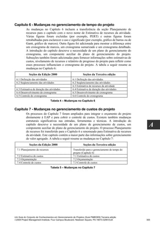 Capítulo 6 - Mudanças no gerenciamento de tempo do projeto
          As mudanças no Capítulo 6 incluem a transferência da seção Planejamento de
          recursos para o capítulo com o novo nome de Estimativa de recursos da atividade.
          Várias figuras foram excluídas (por exemplo, PERT) e outras figuras foram
          retrabalhadas para esclarecer o uso e significado (por exemplo, gráfico de barras ou de
          Gantt, gráfico de marcos). Outra figura foi adicionada para mostrar a diferença entre
          um cronograma de marcos, um cronograma sumarizado e um cronograma detalhado.
          A introdução do capítulo descreve a necessidade de um plano de gerenciamento do
          cronograma, um componente auxiliar do plano de gerenciamento do projeto.
          Subseções também foram adicionadas para fornecer informações sobre estimativas de
          custos, nivelamento de recursos e relatório de progresso do projeto para refletir como
          esses processos influenciam o cronograma do projeto. A tabela a seguir resume as
          mudanças no Capítulo 6:
             Seções da Edição 2000                              Seções da Terceira edição
 6.1 Definição das atividades                         6.1 Definição das atividades
 6.2 Seqüenciamento das atividades                    6.2 Seqüenciamento das atividades
                                                      6.3 Estimativa de recursos da atividade
 6.3 Estimativa de duração das atividades             6.4 Estimativa de duração das atividades
 6.4 Desenvolvimento do cronograma                    6.5 Desenvolvimento do cronograma
 6.5 Controle do cronograma                           6.6 Controle do cronograma
                                 Tabela 4 – Mudanças no Capítulo 6


Capítulo 7 - Mudanças no gerenciamento de custos do projeto
          Os processos do Capítulo 7 foram ampliados para integrar o orçamento do projeto
          diretamente à EAP e para cobrir o controle de custos. Existem também mudanças
          estruturais significativas nas entradas, ferramentas e técnicas. A introdução do
          capítulo descreve a necessidade de um plano de gerenciamento de custos, um
          componente auxiliar do plano de gerenciamento do projeto. O processo Planejamento
                                                                                                       A
          de recursos foi transferido para o Capítulo 6 e renomeado para Estimativa de recursos
          da atividade. Este capítulo contém a maior parte das informações sobre gerenciamento
          de valor agregado. A tabela a seguir resume as mudanças no Capítulo 7:
             Seções da Edição 2000                              Seções da Terceira edição
  7.1 Planejamento de recursos                        Transferido para o gerenciamento de tempo do
                                                      projeto (Capítulo 6)
  7.2 Estimativa de custos                            7.1 Estimativa de custos
  7.3 Orçamentação                                    7.2 Orçamentação
  7.4 Controle de custos                              7.3 Controle de custos
                                 Tabela 5 – Mudanças no Capítulo 7




Um Guia do Conjunto de Conhecimentos em Gerenciamento de Projetos (Guia PMBOK®) Terceira edição
2004 Project Management Institute, Four Campus Boulevard, Newtown Square, PA 19073-3299 EUA         305
 