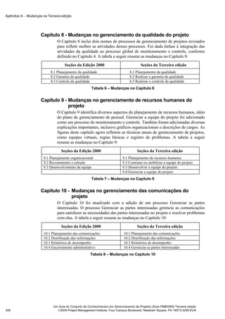 Apêndice A − Mudanças na Terceira edição




                     Capítulo 8 - Mudanças no gerenciamento da qualidade do projeto
                               O Capítulo 8 inclui dois nomes de processos de gerenciamento de projetos revisados
                               para refletir melhor as atividades desses processos. Foi dada ênfase à integração das
                               atividades da qualidade ao processo global de monitoramento e controle, conforme
                               definido no Capítulo 4. A tabela a seguir resume as mudanças no Capítulo 8:
                                    Seções da Edição 2000                              Seções da Terceira edição
                           8.1 Planejamento da qualidade                       8.1 Planejamento da qualidade
                           8.2 Garantia da qualidade                           8.2 Realizar a garantia da qualidade
                           8.3 Controle da qualidade                           8.3 Realizar o controle da qualidade
                                                      Tabela 6 – Mudanças no Capítulo 8


                     Capítulo 9 - Mudanças no gerenciamento de recursos humanos do
                                  projeto
                               O Capítulo 9 identifica diversos aspectos do planejamento de recursos humanos, além
                               do plano de gerenciamento de pessoal. Gerenciar a equipe do projeto foi adicionado
                               como um processo de monitoramento e controle. Também foram adicionadas diversas
                               explicações importantes, inclusive gráficos organizacionais e descrições de cargos. As
                               figuras deste capítulo agora refletem as técnicas atuais de gerenciamento de projetos,
                               como equipes virtuais, regras básicas e registro de problemas. A tabela a seguir
                               resume as mudanças no Capítulo 9:
                                  Seções da Edição 2000                             Seções da Terceira edição
                       9.1 Planejamento organizacional                     9.1 Planejamento de recursos humanos
                       9.2 Recrutamento e seleção                          9.2 Contratar ou mobilizar a equipe do projeto
                       9.3 Desenvolvimento da equipe                       9.3 Desenvolver a equipe do projeto
                                                                           9.4 Gerenciar a equipe do projeto
                                                      Tabela 7 – Mudanças no Capítulo 9


                     Capítulo 10 - Mudanças no gerenciamento das comunicações do
                                   projeto
                               O Capítulo 10 foi atualizado com a adição de um processo Gerenciar as partes
                               interessadas. O processo Gerenciar as partes interessadas gerencia as comunicações
                               para satisfazer as necessidades das partes interessadas no projeto e resolver problemas
                               com elas. A tabela a seguir resume as mudanças no Capítulo 10:
                                  Seções da Edição 2000                             Seções da Terceira edição
                       10.1 Planejamento das comunicações                  10.1 Planejamento das comunicações
                       10.2 Distribuição das informações                   10.2 Distribuição das informações
                       10.3 Relatórios de desempenho                       10.3 Relatórios de desempenho
                       10.4 Encerramento administrativo                    10.4 Gerenciar as partes interessadas
                                                     Tabela 8 – Mudanças no Capítulo 10




                             Um Guia do Conjunto de Conhecimentos em Gerenciamento de Projetos (Guia PMBOK®) Terceira edição
306                            2004 Project Management Institute, Four Campus Boulevard, Newtown Square, PA 19073-3299 EUA
 