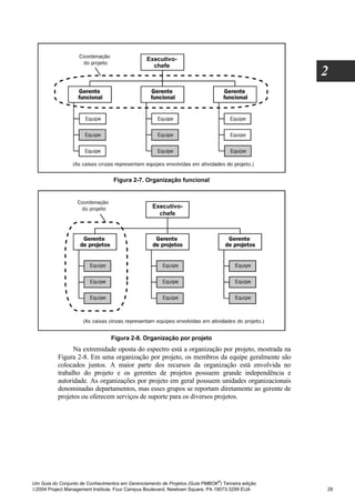 2




                                  Figura 2-7. Organização funcional




                                 Figura 2-8. Organização por projeto
                Na extremidade oposta do espectro está a organização por projeto, mostrada na
          Figura 2-8. Em uma organização por projeto, os membros da equipe geralmente são
          colocados juntos. A maior parte dos recursos da organização está envolvida no
          trabalho do projeto e os gerentes de projetos possuem grande independência e
          autoridade. As organizações por projeto em geral possuem unidades organizacionais
          denominadas departamentos, mas esses grupos se reportam diretamente ao gerente de
          projetos ou oferecem serviços de suporte para os diversos projetos.




                                                                              ®
Um Guia do Conjunto de Conhecimentos em Gerenciamento de Projetos (Guia PMBOK ) Terceira edição
2004 Project Management Institute, Four Campus Boulevard, Newtown Square, PA 19073-3299 EUA      29
 