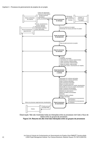 Capítulo 3 − Processos de gerenciamento de projetos de um projeto




                        Observação: Não são mostradas todas as interações entre os processos nem todo o fluxo de
                                                 dados entre os grupos de processos.
                           Figura 3-4. Resumo de alto nível das interações entre os grupos de processos




                                                                                                            ®
                              Um Guia do Conjunto de Conhecimentos em Gerenciamento de Projetos (Guia PMBOK ) Terceira edição
42                              2004 Project Management Institute, Four Campus Boulevard, Newtown Square, PA 19073-3299 EUA
 