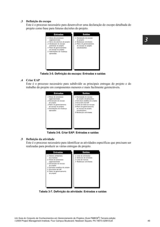 .3   Definição do escopo
          Este é o processo necessário para desenvolver uma declaração do escopo detalhada do
          projeto como base para futuras decisões do projeto.



                                                                                                     3




                        Tabela 3-5. Definição do escopo: Entradas e saídas

     .4   Criar EAP
          Este é o processo necessário para subdividir as principais entregas do projeto e do
          trabalho do projeto em componentes menores e mais facilmente gerenciáveis.




                              Tabela 3-6. Criar EAP: Entradas e saídas

     .5   Definição da atividade
          Este é o processo necessário para identificar as atividades específicas que precisam ser
          realizadas para produzir as várias entregas do projeto.




                       Tabela 3-7. Definição da atividade: Entradas e saídas




                                                                              ®
Um Guia do Conjunto de Conhecimentos em Gerenciamento de Projetos (Guia PMBOK ) Terceira edição
2004 Project Management Institute, Four Campus Boulevard, Newtown Square, PA 19073-3299 EUA         49
 