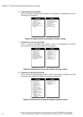 Capítulo 3 − Processos de gerenciamento de projetos de um projeto



                           .6     Seqüenciamento de atividades
                                  Este é o processo necessário para identificar e documentar as dependências entre as
                                  atividades do cronograma.




                                         Tabela 3-8. Seqüenciamento de atividades: Entradas e saídas

                           .7     Estimativa de recursos da atividade
                                  Este é o processo necessário para estimar o tipo e as quantidades de recursos
                                  necessários para realizar cada atividade do cronograma.




                                      Tabela 3-9. Estimativa de recursos da atividade: Entradas e saídas

                           .8     Estimativa de duração da atividade
                                  Este é o processo necessário para estimar o número de períodos de trabalho que serão
                                  necessários para terminar atividades do cronograma específicas.




                                     Tabela 3-10. Estimativa de duração da atividade: Entradas e saídas




                                                                                                              ®
                                Um Guia do Conjunto de Conhecimentos em Gerenciamento de Projetos (Guia PMBOK ) Terceira edição
50                                2004 Project Management Institute, Four Campus Boulevard, Newtown Square, PA 19073-3299 EUA
 