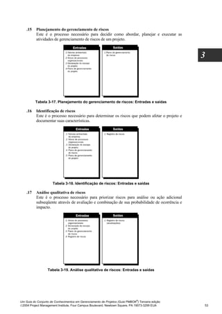 .15   Planejamento do gerenciamento de riscos
          Este é o processo necessário para decidir como abordar, planejar e executar as
          atividades de gerenciamento de riscos de um projeto.



                                                                                                  3




          Tabela 3-17. Planejamento do gerenciamento de riscos: Entradas e saídas

    .16   Identificação de riscos
          Este é o processo necessário para determinar os riscos que podem afetar o projeto e
          documentar suas características.




                      Tabela 3-18. Identificação de riscos: Entradas e saídas

    .17   Análise qualitativa de riscos
          Este é o processo necessário para priorizar riscos para análise ou ação adicional
          subseqüente através de avaliação e combinação de sua probabilidade de ocorrência e
          impacto.




                  Tabela 3-19. Análise qualitativa de riscos: Entradas e saídas




                                                                              ®
Um Guia do Conjunto de Conhecimentos em Gerenciamento de Projetos (Guia PMBOK ) Terceira edição
2004 Project Management Institute, Four Campus Boulevard, Newtown Square, PA 19073-3299 EUA      53
 