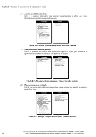 Capítulo 3 − Processos de gerenciamento de projetos de um projeto



                          .18     Análise quantitativa de riscos
                                  Este é o processo necessário para analisar numericamente o efeito dos riscos
                                  identificados nos objetivos gerais do projeto.




                                        Tabela 3-20. Análise quantitativa de riscos: Entradas e saídas

                          .19     Planejamento de respostas a riscos
                                  Este é o processo necessário para desenvolver opções e ações para aumentar as
                                  oportunidades e reduzir as ameaças aos objetivos do projeto.




                                     Tabela 3-21. Planejamento de respostas a riscos: Entradas e saídas

                          .20     Planejar compras e aquisições
                                  Este é o processo necessário para determinar o que comprar ou adquirir e quando e
                                  como fazer isso.




                                        Tabela 3-22. Planejar compras e aquisições: Entradas e saídas




                                                                                                              ®
                                Um Guia do Conjunto de Conhecimentos em Gerenciamento de Projetos (Guia PMBOK ) Terceira edição
54                                2004 Project Management Institute, Four Campus Boulevard, Newtown Square, PA 19073-3299 EUA
 