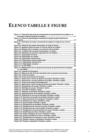 ELENCO TABELLE E FIGURE
        Figura 1-1. Visão geral das áreas de conhecimento em gerenciamento de projetos e os
            processos de gerenciamento de projetos .......................................................................11
        Figure 1-2. Áreas de especialização necessárias à equipe de gerenciamento de
            projetos...............................................................................................................................13
        Figura 2-1. Nível típico de custos e de pessoal do projeto ao longo do seu ciclo de
            vida......................................................................................................................................21
        Figura 2-2. Influência das partes interessadas ao longo do tempo ......................................21
        Figura 2-3. Seqüência típica de fases no ciclo de vida de um projeto..................................23
        Figura 2-4. Relação entre o produto e os ciclos de vida do projeto .....................................24
        Figura 2-5. A relação entre as partes interessadas e o projeto .............................................25
        Figura 2-6. Influências da estrutura organizacional nos projetos.........................................28
        Figura 2-7. Organização funcional ...........................................................................................29
        Figura 2-8. Organização por projeto ........................................................................................29
        Figura 2-9. Organização matricial fraca...................................................................................30
        Figura 2-10. Organização matricial balanceada ......................................................................30
        Figura 2-11. Organização matricial forte..................................................................................31
        Figura 2-12. Organização composta ........................................................................................31
        Figura 3-1. O ciclo PDCA...........................................................................................................39
        Figura 3-2. Mapeamento entre os grupos de processos de gerenciamento de projetos
            e o ciclo PDCA ...................................................................................................................40
        Figura 3-3. Legenda do fluxograma .........................................................................................41
        Figura 3-4. Resumo de alto nível das interações entre os grupos de processos................42
        Figura 3-5. Limites do projeto...................................................................................................43
        Figura 3-6. Grupo de processos de iniciação .........................................................................44
        Tabela 3-1. Desenvolver o termo de abertura do projeto: Entradas e saídas ......................45
        Tabela 3-2. Desenvolver o escopo preliminar do projeto: Entradas e saídas ......................45
        Figura 3-7. Grupo de processos de planejamento..................................................................47
        Tabela 3-3. Desenvolver o plano de gerenciamento do projeto: Entradas e saídas............48
        Tabela 3-4. Planejamento do escopo: Entradas e saídas.......................................................48
        Tabela 3-5. Definição do escopo: Entradas e saídas..............................................................49
        Tabela 3-6. Criar EAP: Entradas e saídas ................................................................................49
        Tabela 3-7. Definição da atividade: Entradas e saídas...........................................................49
        Tabela 3-8. Seqüenciamento de atividades: Entradas e saídas ............................................50
        Tabela 3-9. Estimativa de recursos da atividade: Entradas e saídas....................................50
        Tabela 3-10. Estimativa de duração da atividade: Entradas e saídas ...................................50
        Tabela 3-11. Desenvolvimento do cronograma: Entradas e saídas ......................................51
        Tabela 3-12. Estimativa de custos: Entradas e saídas ...........................................................51
        Tabela 3-13. Orçamentação: Entradas e saídas......................................................................51
        Tabela 3-14. Planejamento da qualidade: Entradas e saídas.................................................52
        Tabela 3-15. Planejamento de recursos humanos: Entradas e saídas .................................52
        Tabela 3-16. Planejamento das comunicações: Entradas e saídas ......................................52
        Tabela 3-17. Planejamento do gerenciamento de riscos: Entradas e saídas .......................53
        Tabela 3-18. Identificação de riscos: Entradas e saídas ........................................................53
        Tabela 3-19. Análise qualitativa de riscos: Entradas e saídas...............................................53
        Tabela 3-20. Análise quantitativa de riscos: Entradas e saídas ............................................54
        Tabela 3-21. Planejamento de respostas a riscos: Entradas e saídas..................................54
        Tabela 3-22. Planejar compras e aquisições: Entradas e saídas ..........................................54
        Tabela 3-23. Planejar contratações: Entradas e saídas .........................................................55



                                                                                                               ®
Um Guia do Conjunto de Conhecimentos em Gerenciamento de Projetos (Guia PMBOK ) Terceira edição
2004 Project Management Institute, Four Campus Boulevard, Newtown Square, PA 19073-3299 EUA                                                               iii
 