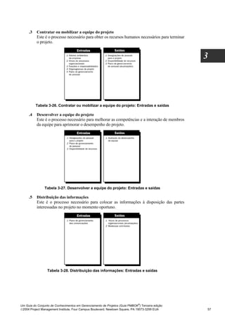 .3   Contratar ou mobilizar a equipe do projeto
          Este é o processo necessário para obter os recursos humanos necessários para terminar
          o projeto.


                                                                                                  3




          Tabela 3-26. Contratar ou mobilizar a equipe do projeto: Entradas e saídas

     .4   Desenvolver a equipe do projeto
          Este é o processo necessário para melhorar as competências e a interação de membros
          da equipe para aprimorar o desempenho do projeto.




                Tabela 3-27. Desenvolver a equipe do projeto: Entradas e saídas

     .5   Distribuição das informações
          Este é o processo necessário para colocar as informações à disposição das partes
          interessadas no projeto no momento oportuno.




                 Tabela 3-28. Distribuição das informações: Entradas e saídas




                                                                              ®
Um Guia do Conjunto de Conhecimentos em Gerenciamento de Projetos (Guia PMBOK ) Terceira edição
2004 Project Management Institute, Four Campus Boulevard, Newtown Square, PA 19073-3299 EUA      57
 