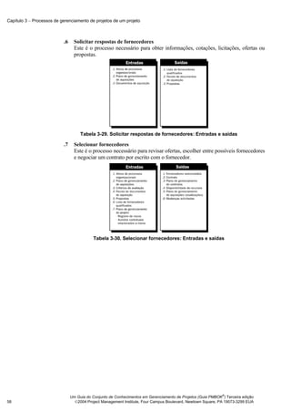Capítulo 3 − Processos de gerenciamento de projetos de um projeto



                           .6     Solicitar respostas de fornecedores
                                  Este é o processo necessário para obter informações, cotações, licitações, ofertas ou
                                  propostas.




                                     Tabela 3-29. Solicitar respostas de fornecedores: Entradas e saídas

                           .7     Selecionar fornecedores
                                  Este é o processo necessário para revisar ofertas, escolher entre possíveis fornecedores
                                  e negociar um contrato por escrito com o fornecedor.




                                            Tabela 3-30. Selecionar fornecedores: Entradas e saídas




                                                                                                              ®
                                Um Guia do Conjunto de Conhecimentos em Gerenciamento de Projetos (Guia PMBOK ) Terceira edição
58                                2004 Project Management Institute, Four Campus Boulevard, Newtown Square, PA 19073-3299 EUA
 