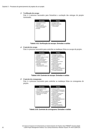Capítulo 3 − Processos de gerenciamento de projetos de um projeto



                           .3     Verificação do escopo
                                  Este é o processo necessário para formalizar a aceitação das entregas do projeto
                                  terminadas.




                                             Tabela 3-33. Verificação do escopo: Entradas e saídas

                           .4     Controle do escopo
                                  Este é o processo necessário para controlar as mudanças feitas no escopo do projeto.




                                              Tabela 3-34. Controle do escopo: Entradas e saídas

                           .5     Controle do cronograma
                                  Este é o processo necessário para controlar as mudanças feitas no cronograma do
                                  projeto.




                                            Tabela 3-35. Controle do cronograma: Entradas e saídas




                                                                                                              ®
                                Um Guia do Conjunto de Conhecimentos em Gerenciamento de Projetos (Guia PMBOK ) Terceira edição
62                                2004 Project Management Institute, Four Campus Boulevard, Newtown Square, PA 19073-3299 EUA
 