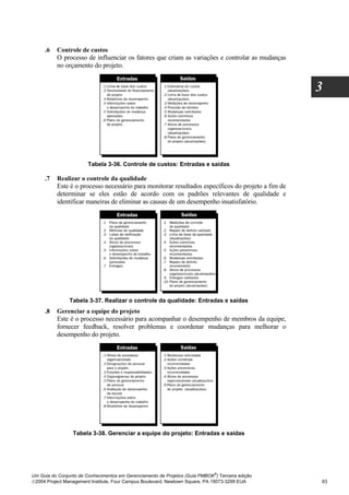 .6   Controle de custos
          O processo de influenciar os fatores que criam as variações e controlar as mudanças
          no orçamento do projeto.


                                                                                                   3




                        Tabela 3-36. Controle de custos: Entradas e saídas

     .7   Realizar o controle da qualidade
          Este é o processo necessário para monitorar resultados específicos do projeto a fim de
          determinar se eles estão de acordo com os padrões relevantes de qualidade e
          identificar maneiras de eliminar as causas de um desempenho insatisfatório.




                Tabela 3-37. Realizar o controle da qualidade: Entradas e saídas
     .8   Gerenciar a equipe do projeto
          Este é o processo necessário para acompanhar o desempenho de membros da equipe,
          fornecer feedback, resolver problemas e coordenar mudanças para melhorar o
          desempenho do projeto.




                 Tabela 3-38. Gerenciar a equipe do projeto: Entradas e saídas




                                                                              ®
Um Guia do Conjunto de Conhecimentos em Gerenciamento de Projetos (Guia PMBOK ) Terceira edição
2004 Project Management Institute, Four Campus Boulevard, Newtown Square, PA 19073-3299 EUA       63
 