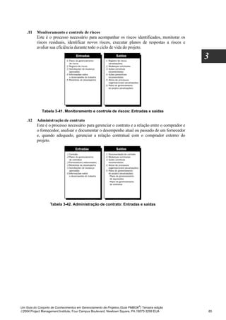 .11   Monitoramento e controle de riscos
          Este é o processo necessário para acompanhar os riscos identificados, monitorar os
          riscos residuais, identificar novos riscos, executar planos de respostas a riscos e
          avaliar sua eficiência durante todo o ciclo de vida do projeto.

                                                                                                   3




              Tabela 3-41. Monitoramento e controle de riscos: Entradas e saídas

    .12   Administração de contrato
          Este é o processo necessário para gerenciar o contrato e a relação entre o comprador e
          o fornecedor, analisar e documentar o desempenho atual ou passado de um fornecedor
          e, quando adequado, gerenciar a relação contratual com o comprador externo do
          projeto.




                   Tabela 3-42. Administração de contrato: Entradas e saídas




                                                                              ®
Um Guia do Conjunto de Conhecimentos em Gerenciamento de Projetos (Guia PMBOK ) Terceira edição
2004 Project Management Institute, Four Campus Boulevard, Newtown Square, PA 19073-3299 EUA       65
 