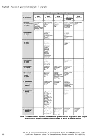 Capítulo 3 − Processos de gerenciamento de projetos de um projeto




                       Tabela 3-45. Mapeamento entre os processos de gerenciamento de projetos e os grupos
                              de processos de gerenciamento de projetos e as áreas de conhecimento




                                                                                                            ®
                              Um Guia do Conjunto de Conhecimentos em Gerenciamento de Projetos (Guia PMBOK ) Terceira edição
70                              2004 Project Management Institute, Four Campus Boulevard, Newtown Square, PA 19073-3299 EUA
 