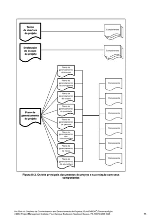 Figura III-2. Os três principais documentos do projeto e sua relação com seus
                                          componentes




                                                                              ®
Um Guia do Conjunto de Conhecimentos em Gerenciamento de Projetos (Guia PMBOK ) Terceira edição
2004 Project Management Institute, Four Campus Boulevard, Newtown Square, PA 19073-3299 EUA      75
 