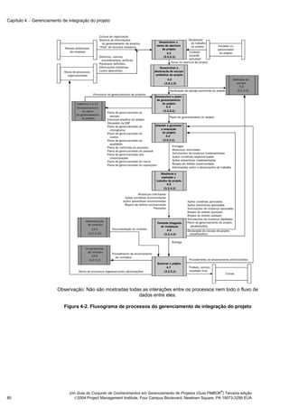 Capítulo 4 − Gerenciamento de integração do projeto




                        Observação: Não são mostradas todas as interações entre os processos nem todo o fluxo de
                                                          dados entre eles.

                            Figura 4-2. Fluxograma de processos do gerenciamento de integração do projeto




                                                                                                            ®
                              Um Guia do Conjunto de Conhecimentos em Gerenciamento de Projetos (Guia PMBOK ) Terceira edição
80                              2004 Project Management Institute, Four Campus Boulevard, Newtown Square, PA 19073-3299 EUA
 