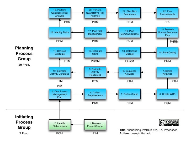 Project Management process Groups. PMBOK processes Flow. PM process Flow. APG процесс.