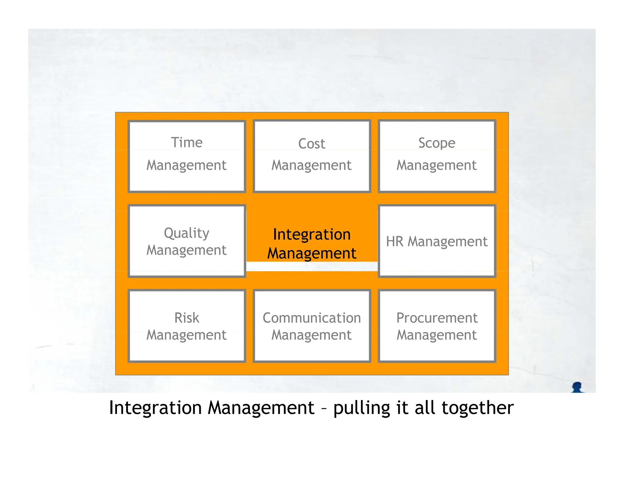 Time Cost Scope
Management Management Management
Integration
Management
Quality
Management
HR Management
Risk Communication Procurement
Management Management Management
Integration Management – pulling it all together
 